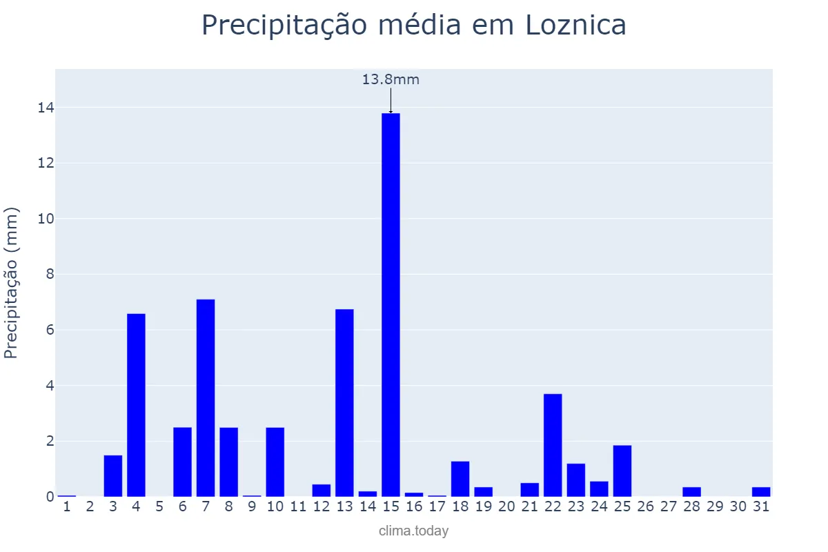 Precipitação em marco em Loznica, Loznica, RS
