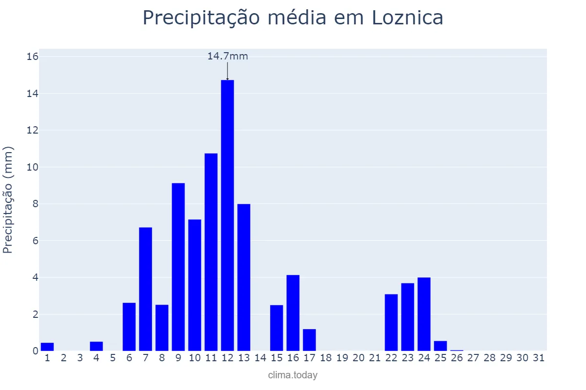 Precipitação em outubro em Loznica, Loznica, RS
