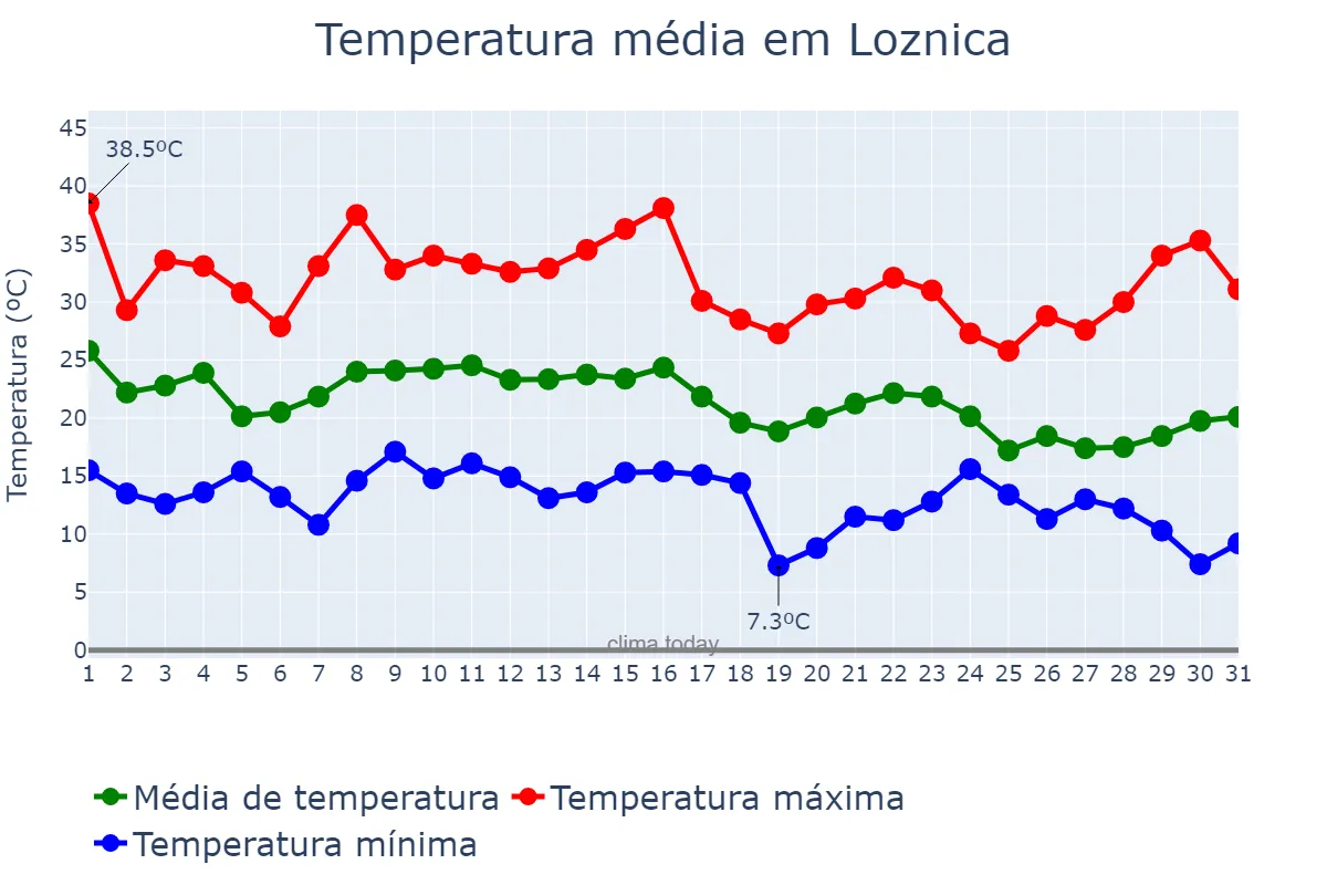 Temperatura em agosto em Loznica, Loznica, RS