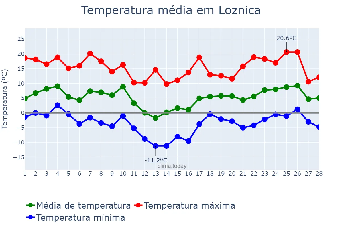 Temperatura em fevereiro em Loznica, Loznica, RS