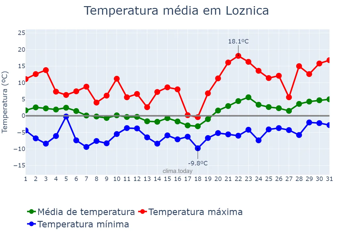 Temperatura em janeiro em Loznica, Loznica, RS