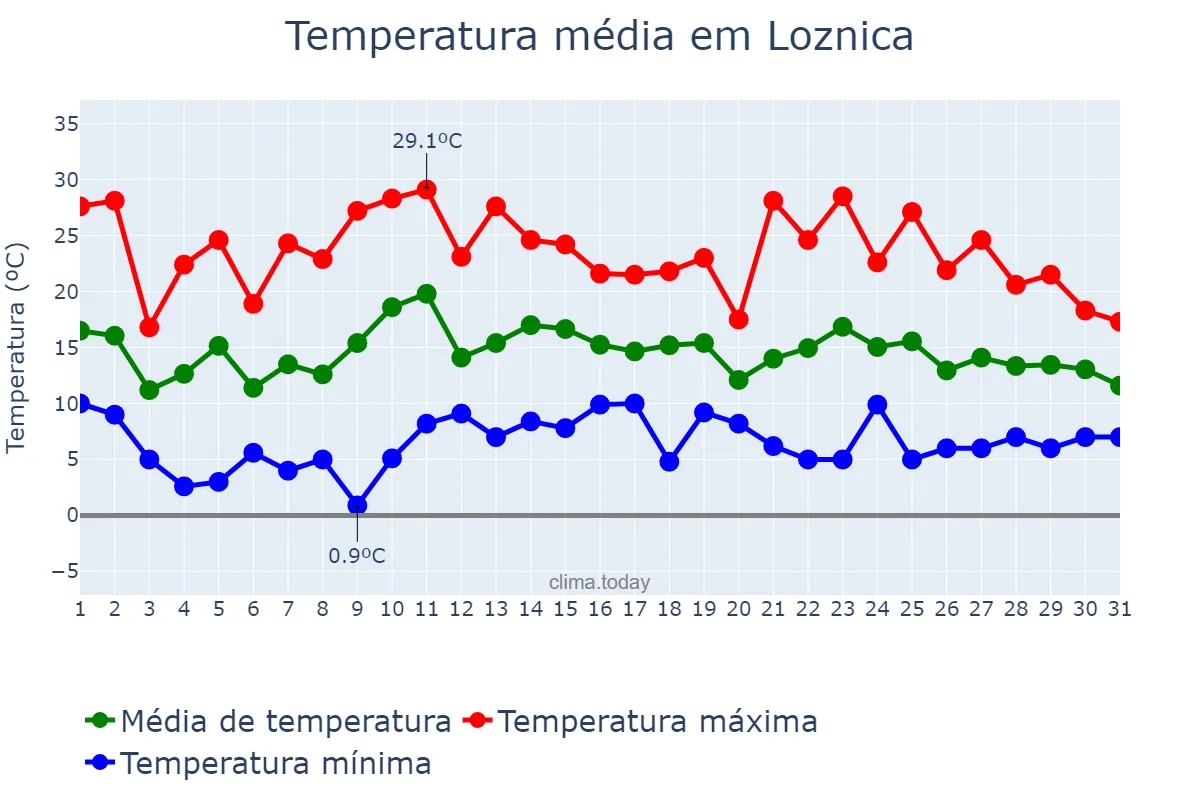 Temperatura em maio em Loznica, Loznica, RS