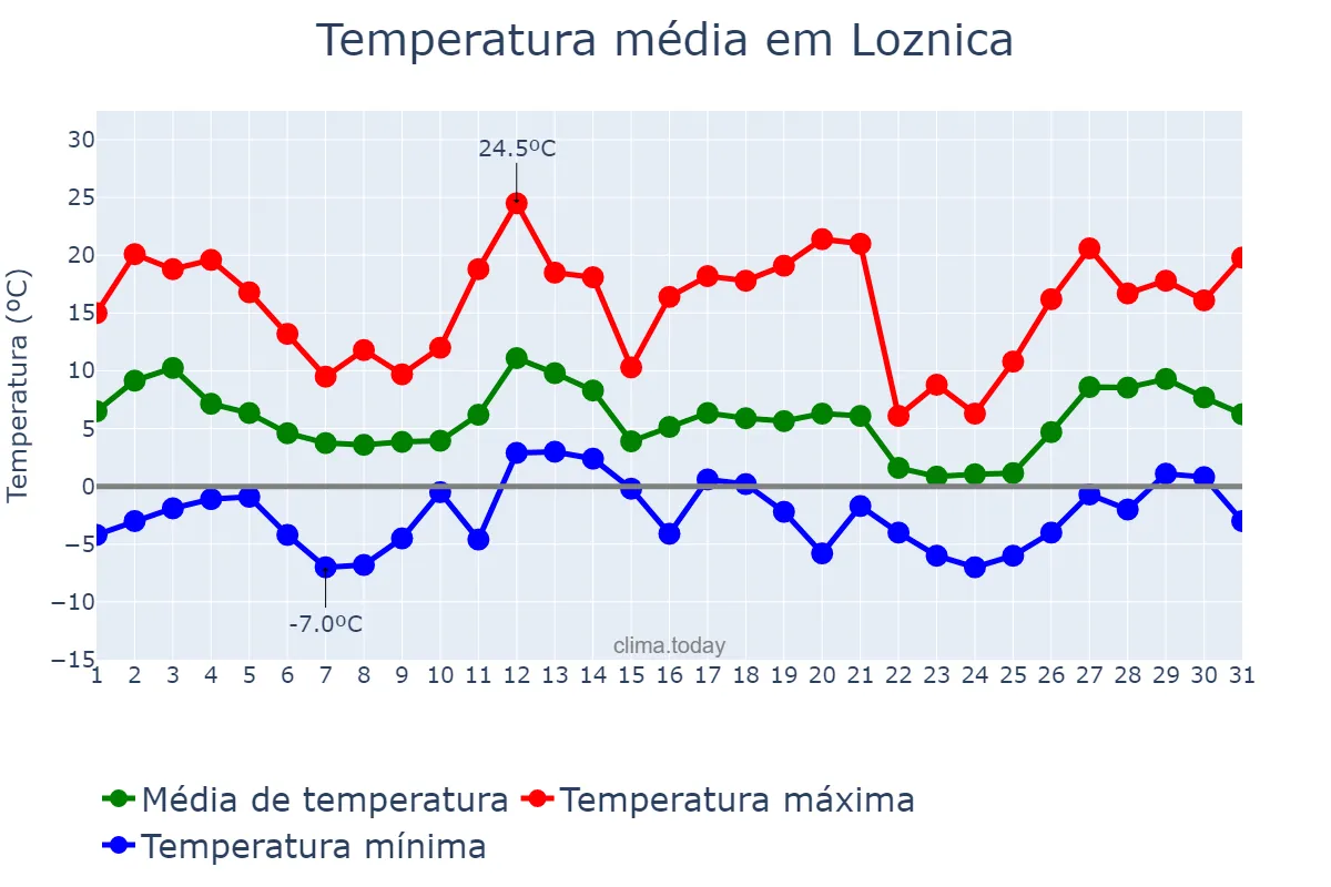 Temperatura em marco em Loznica, Loznica, RS