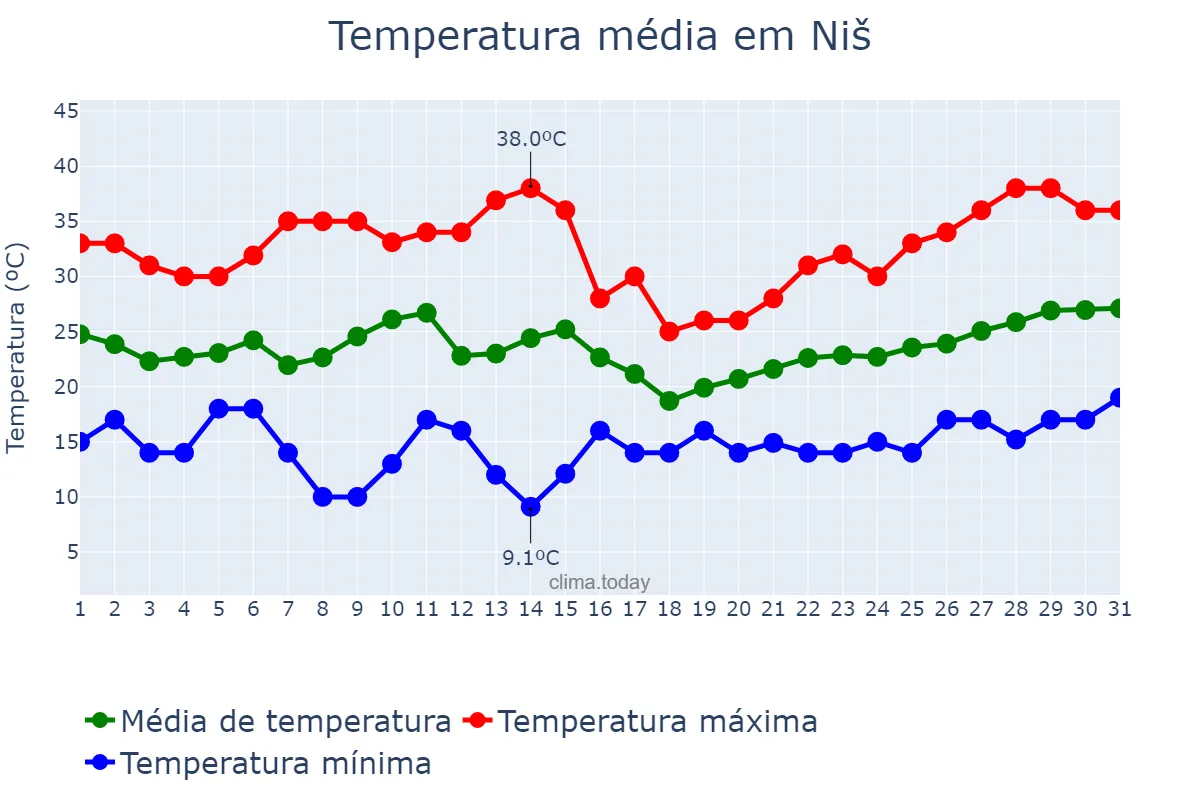 Temperatura em julho em Niš, Niš, RS