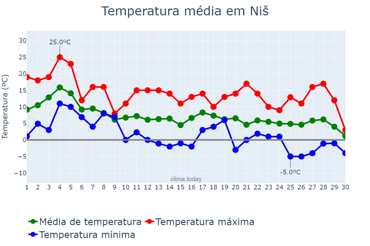 Temperatura em novembro em Niš, Niš, RS