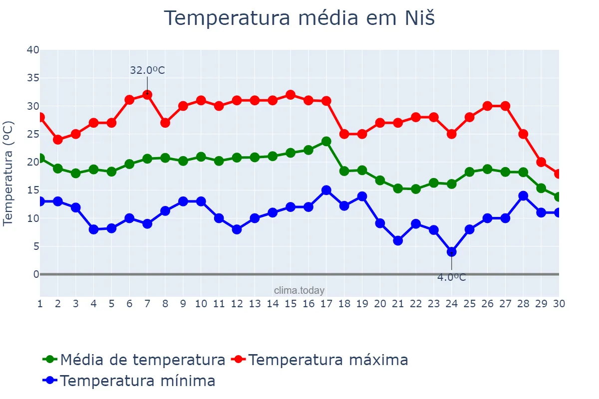 Temperatura em setembro em Niš, Niš, RS