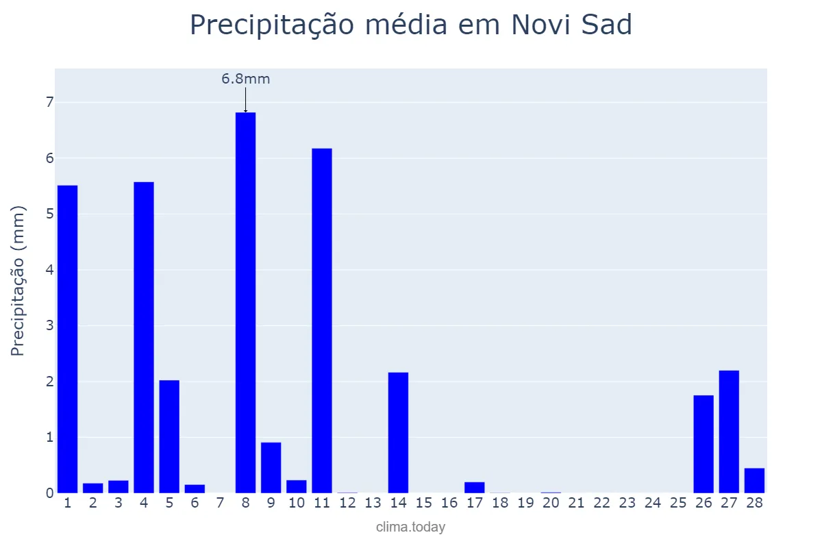 Precipitação em fevereiro em Novi Sad, Novi Sad, RS