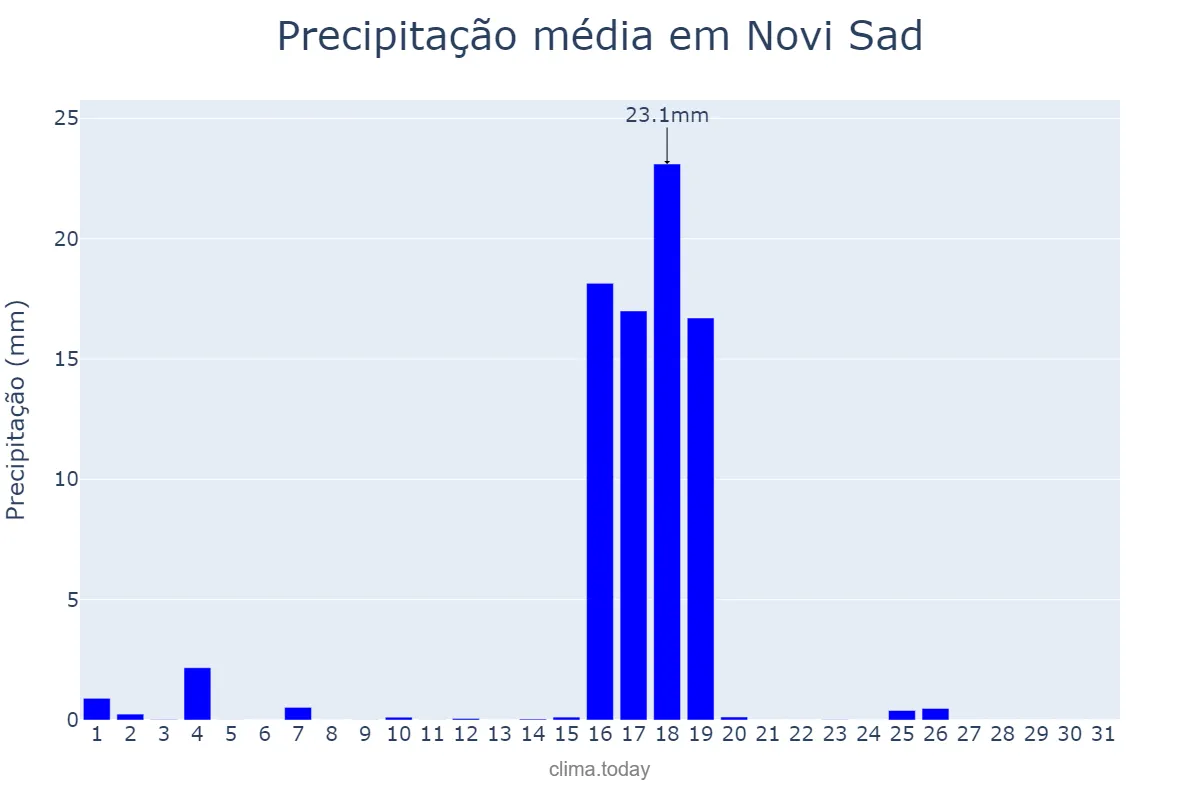 Precipitação em julho em Novi Sad, Novi Sad, RS