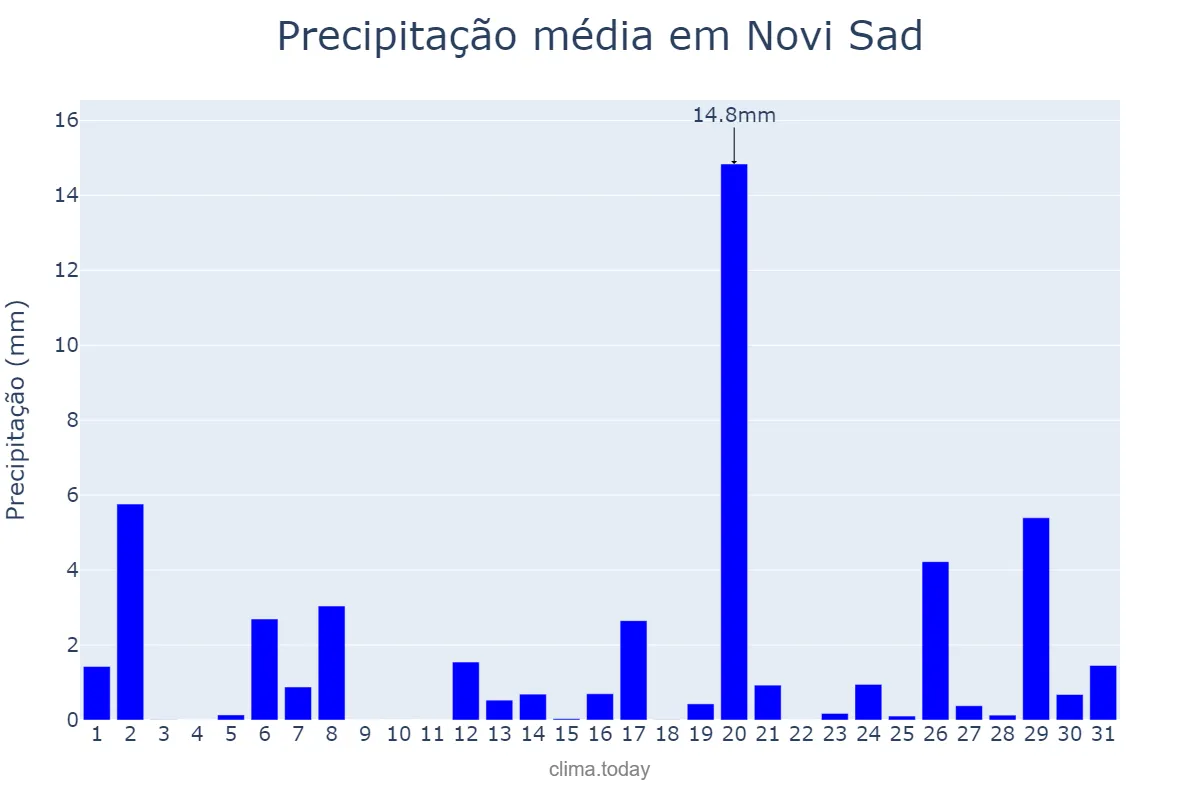 Precipitação em maio em Novi Sad, Novi Sad, RS