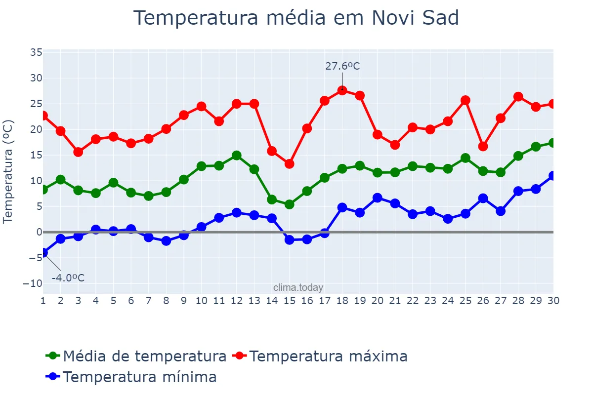 Temperatura em abril em Novi Sad, Novi Sad, RS