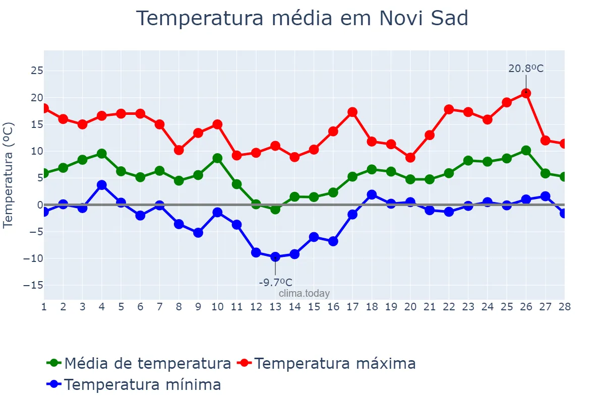 Temperatura em fevereiro em Novi Sad, Novi Sad, RS