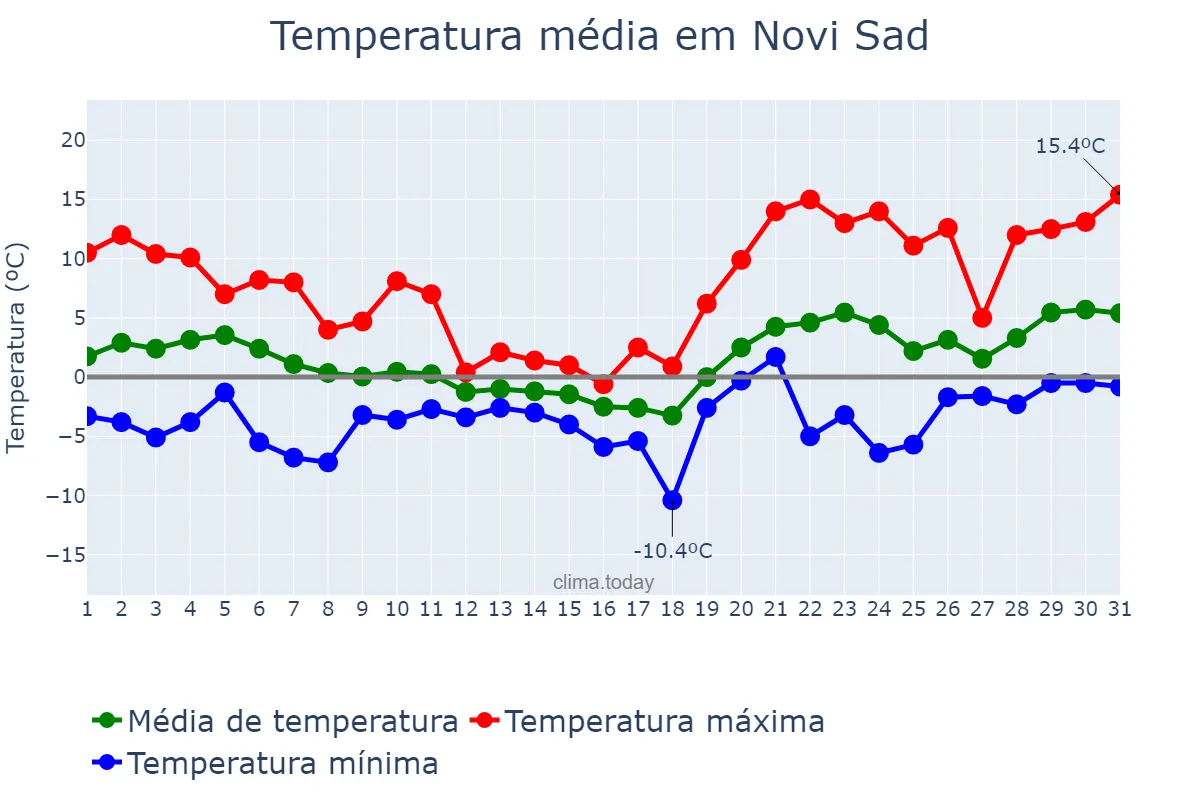 Temperatura em janeiro em Novi Sad, Novi Sad, RS