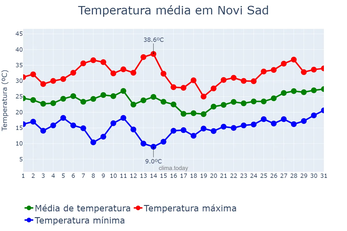 Temperatura em julho em Novi Sad, Novi Sad, RS