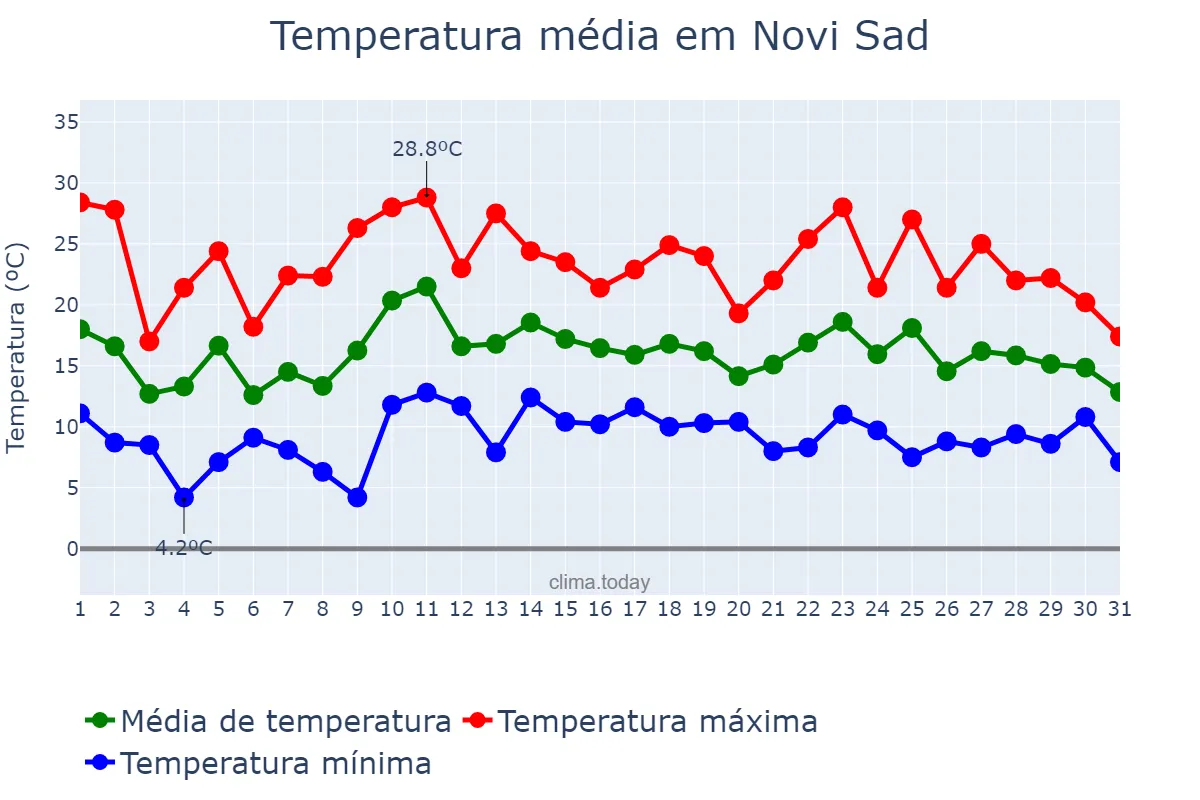 Temperatura em maio em Novi Sad, Novi Sad, RS