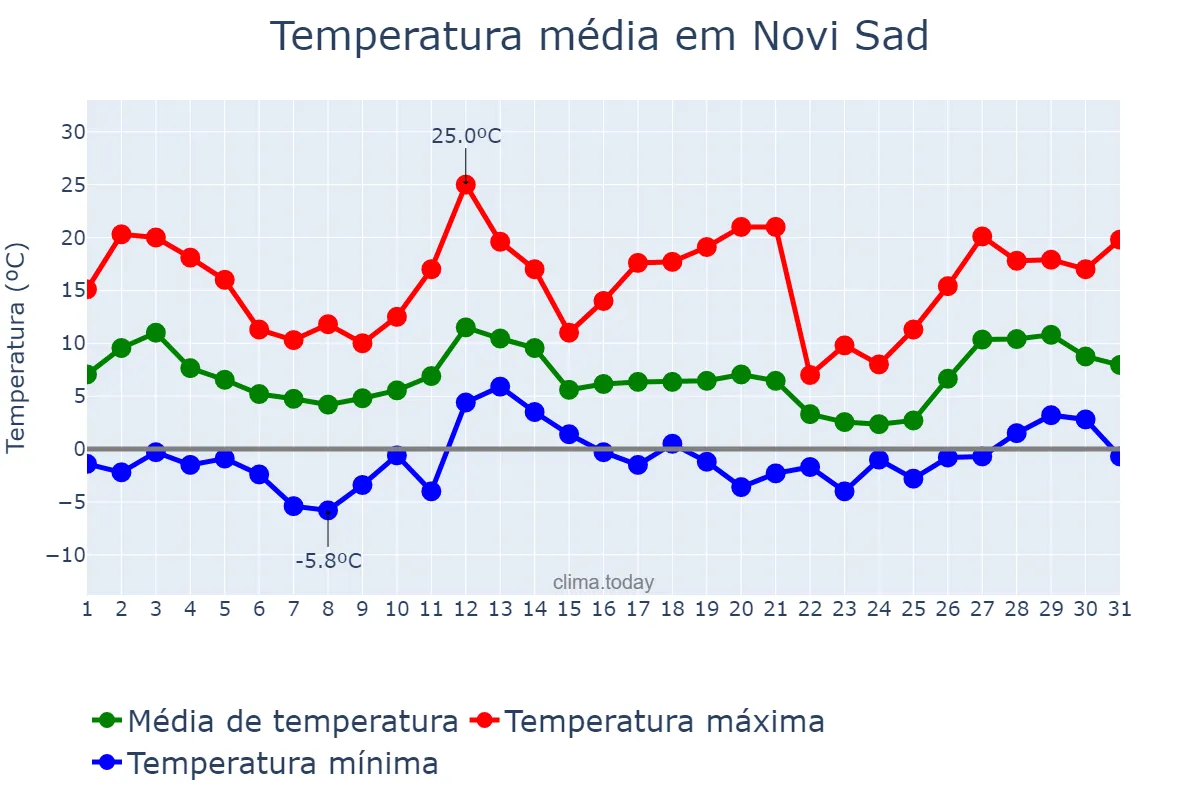 Temperatura em marco em Novi Sad, Novi Sad, RS