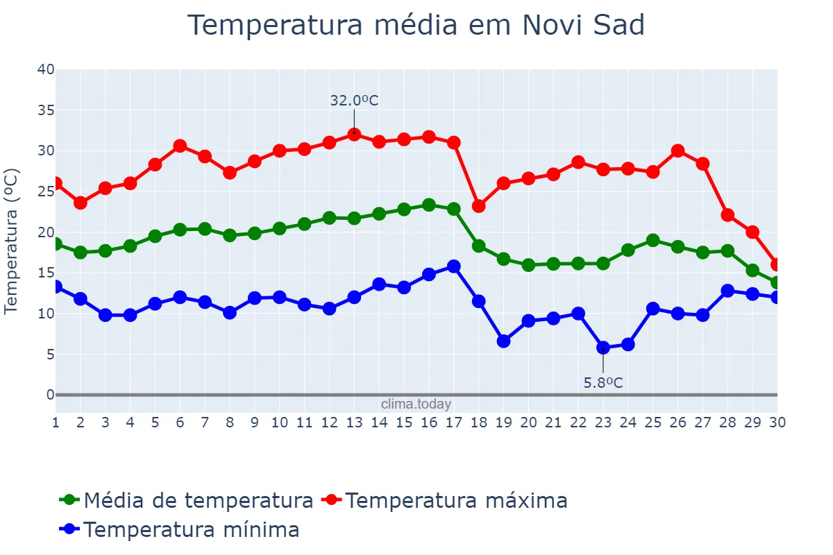 Temperatura em setembro em Novi Sad, Novi Sad, RS