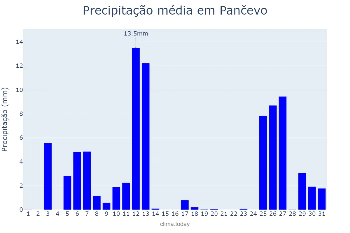 Precipitação em dezembro em Pančevo, Pančevo, RS