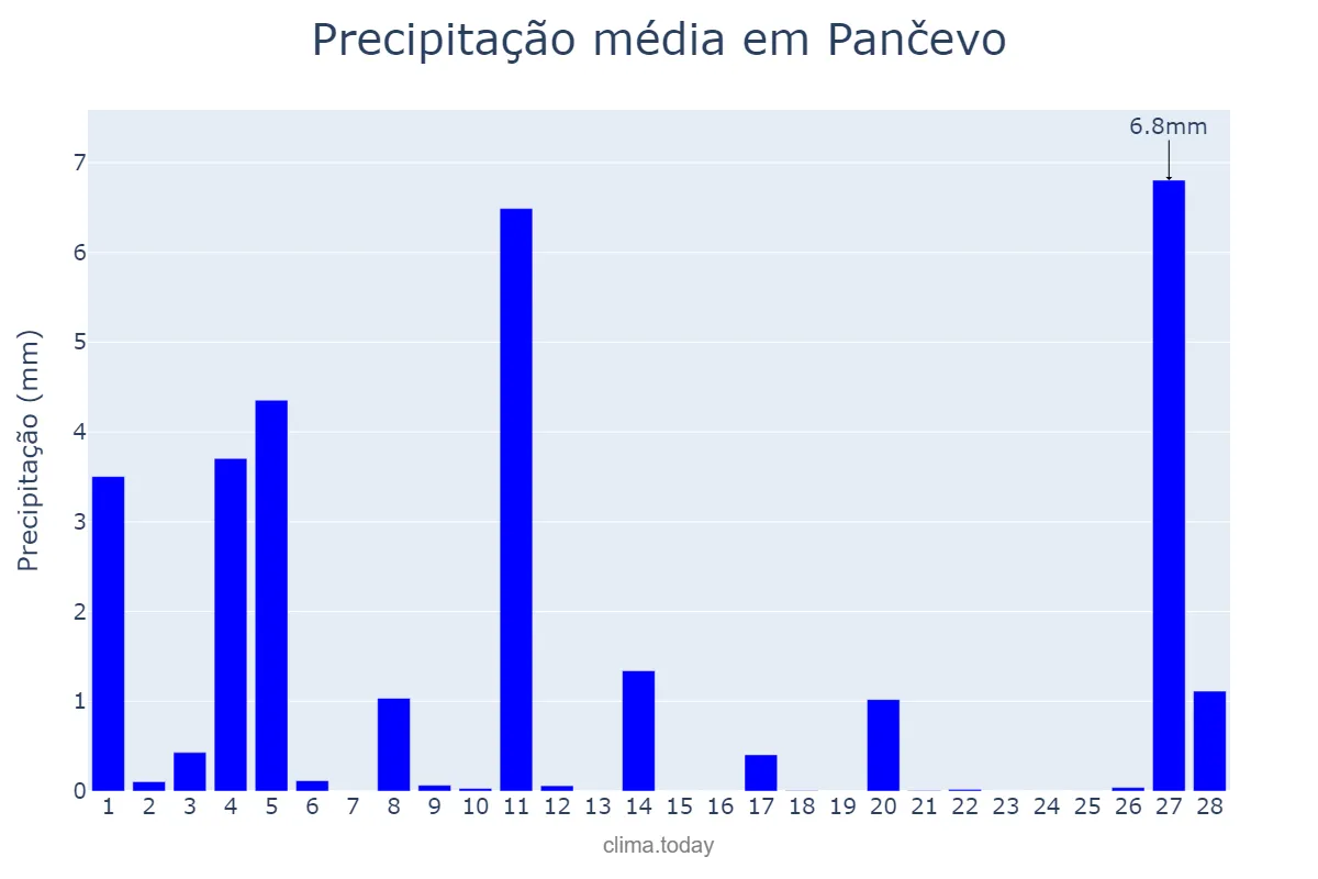 Precipitação em fevereiro em Pančevo, Pančevo, RS
