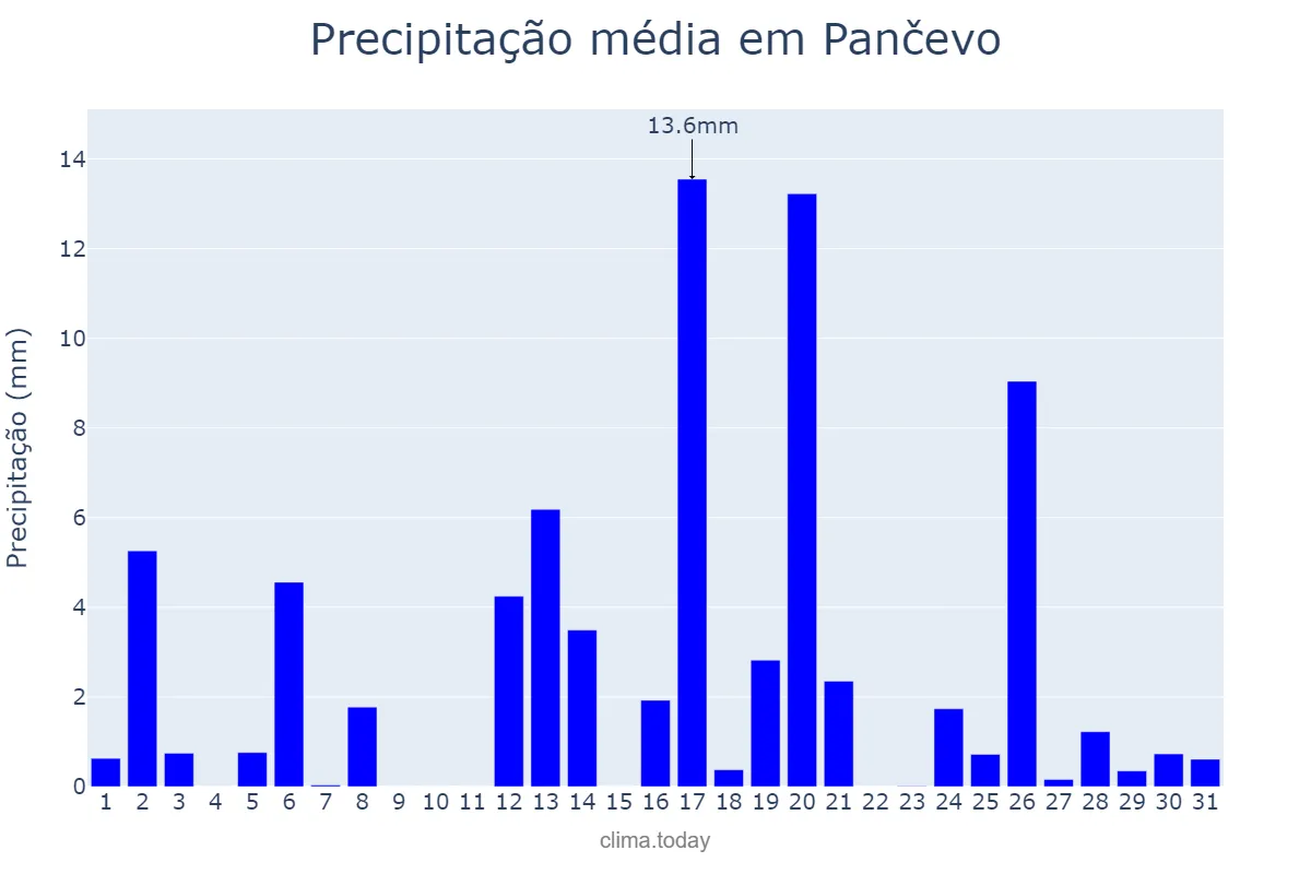 Precipitação em maio em Pančevo, Pančevo, RS