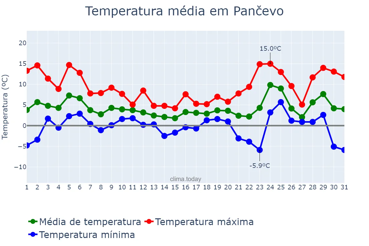 Temperatura em dezembro em Pančevo, Pančevo, RS
