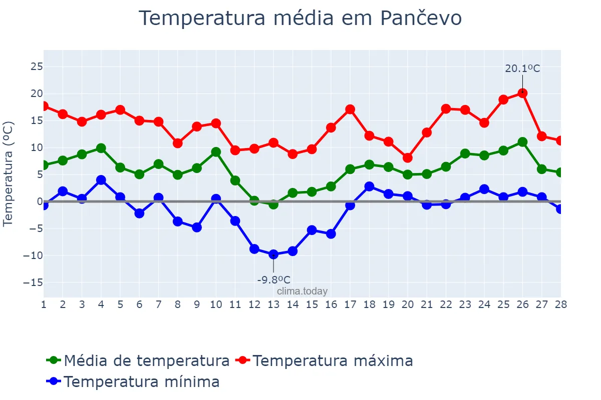 Temperatura em fevereiro em Pančevo, Pančevo, RS