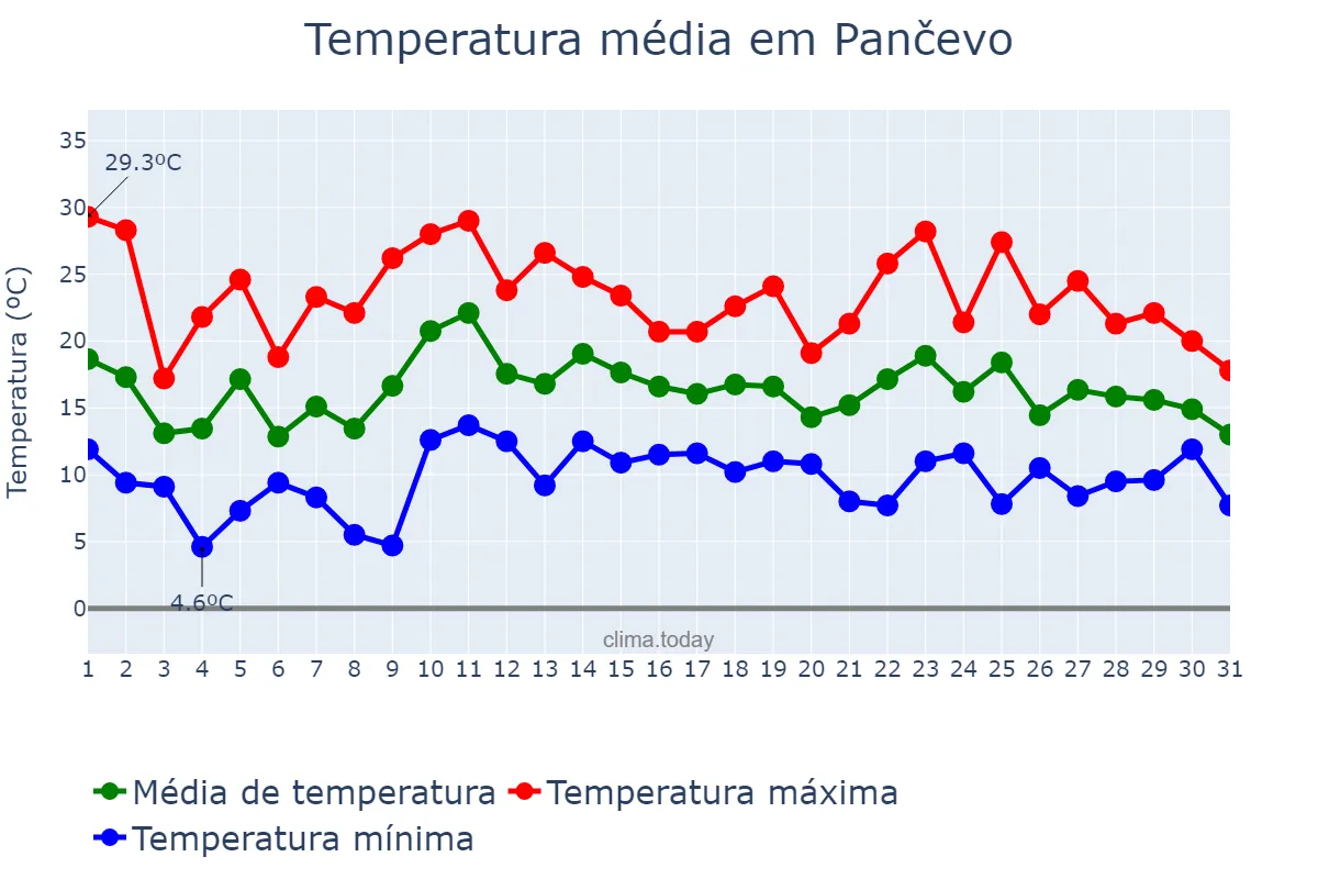 Temperatura em maio em Pančevo, Pančevo, RS