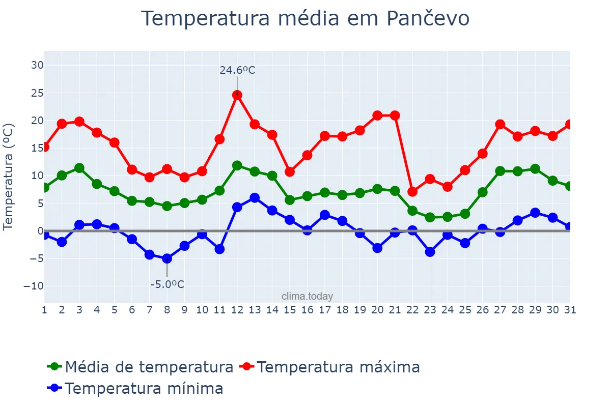 Temperatura em marco em Pančevo, Pančevo, RS