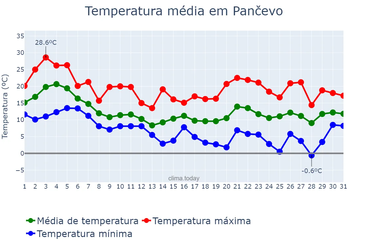 Temperatura em outubro em Pančevo, Pančevo, RS