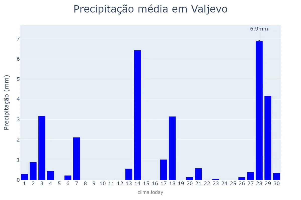 Precipitação em abril em Valjevo, Valjevo, RS