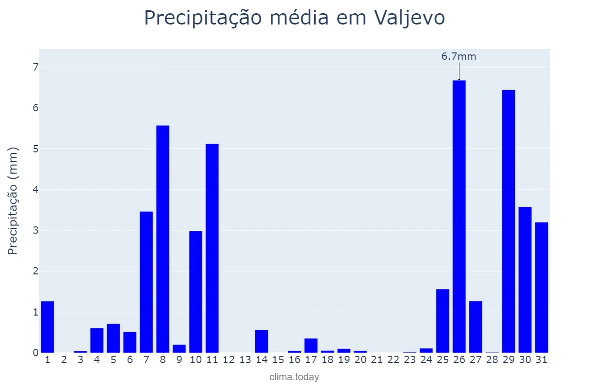 Precipitação em janeiro em Valjevo, Valjevo, RS