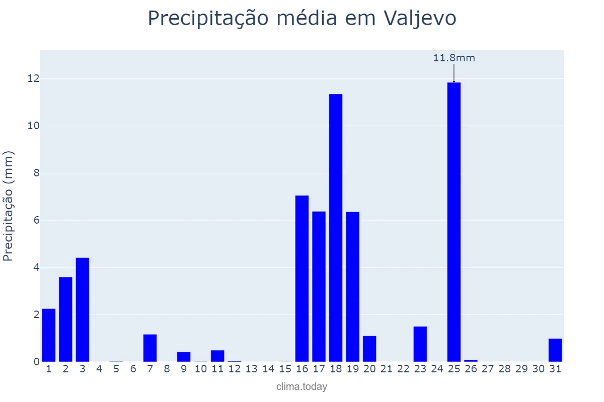 Precipitação em julho em Valjevo, Valjevo, RS
