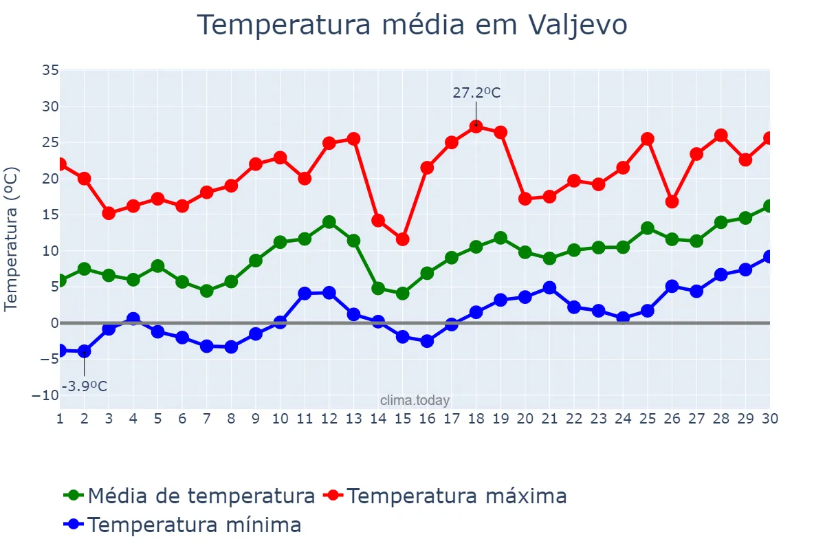 Temperatura em abril em Valjevo, Valjevo, RS