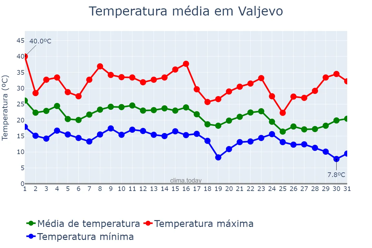 Temperatura em agosto em Valjevo, Valjevo, RS