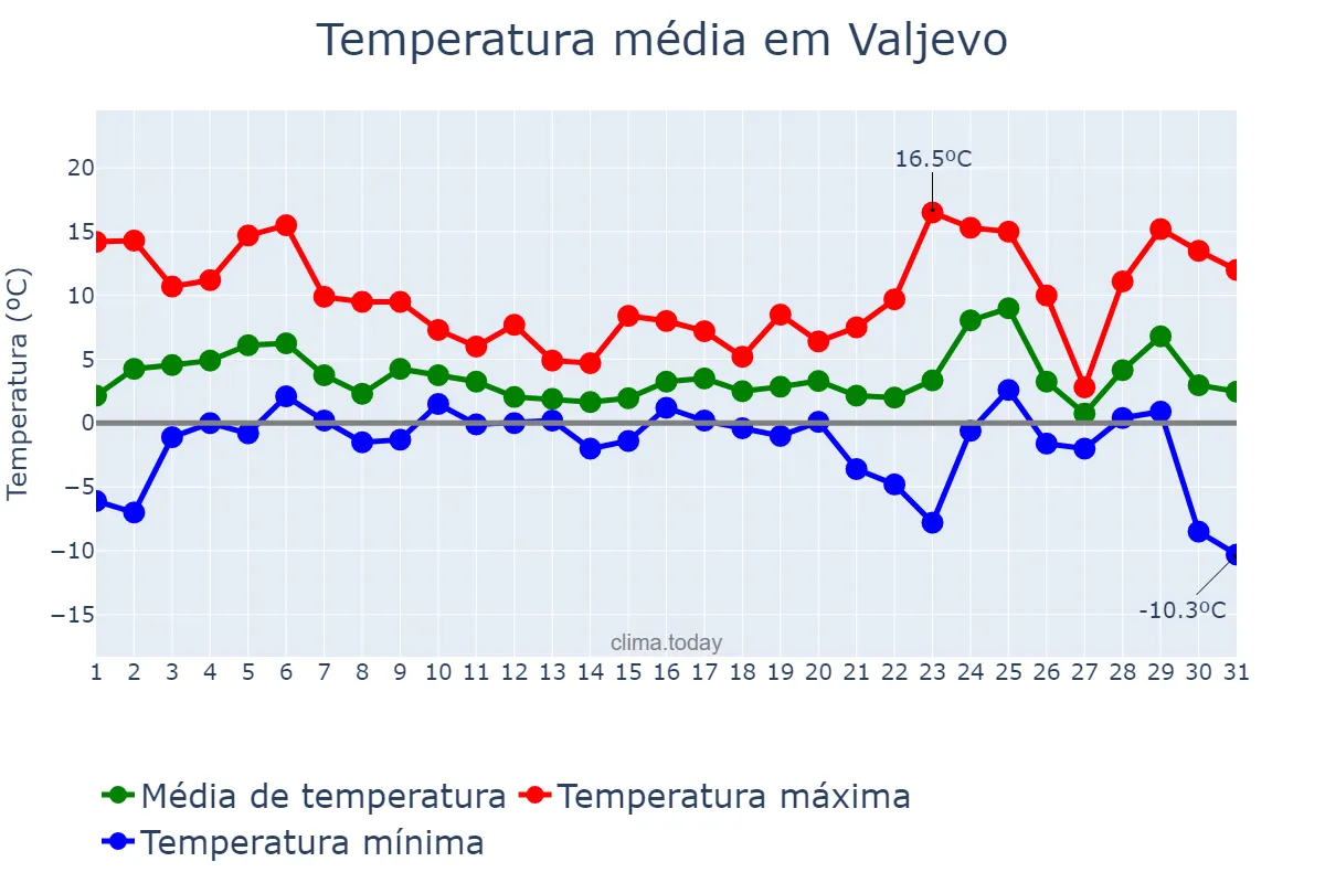 Temperatura em dezembro em Valjevo, Valjevo, RS