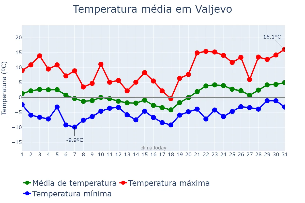 Temperatura em janeiro em Valjevo, Valjevo, RS