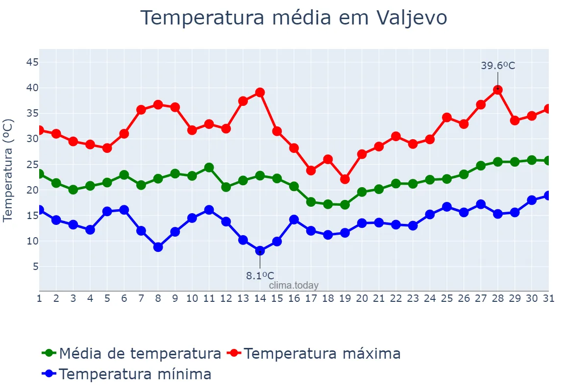 Temperatura em julho em Valjevo, Valjevo, RS