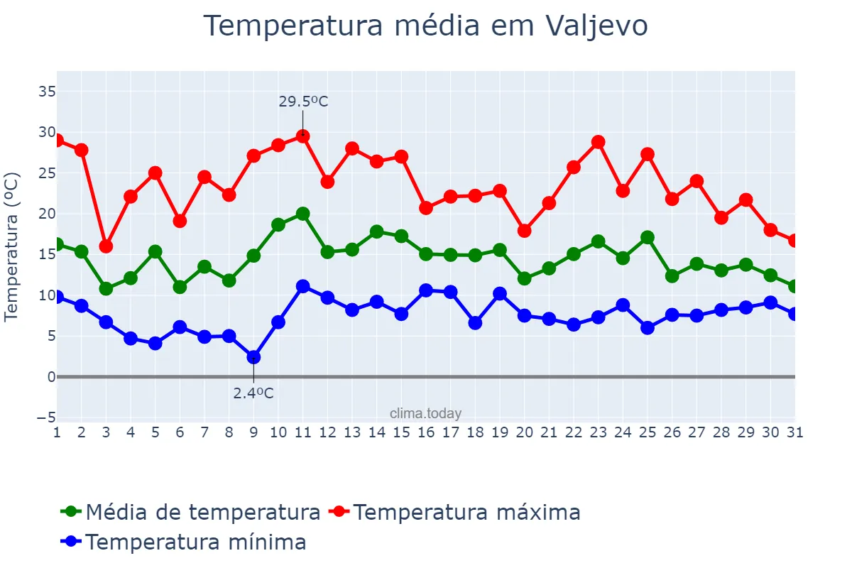 Temperatura em maio em Valjevo, Valjevo, RS