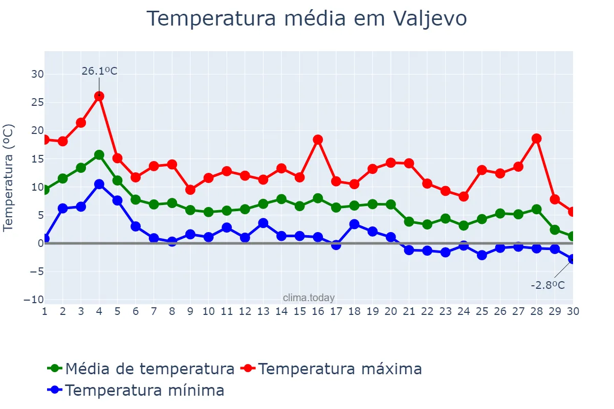 Temperatura em novembro em Valjevo, Valjevo, RS
