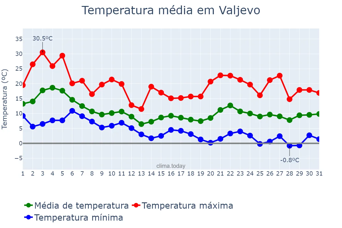 Temperatura em outubro em Valjevo, Valjevo, RS