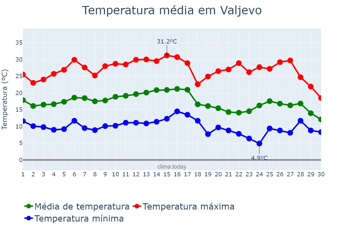 Temperatura em setembro em Valjevo, Valjevo, RS