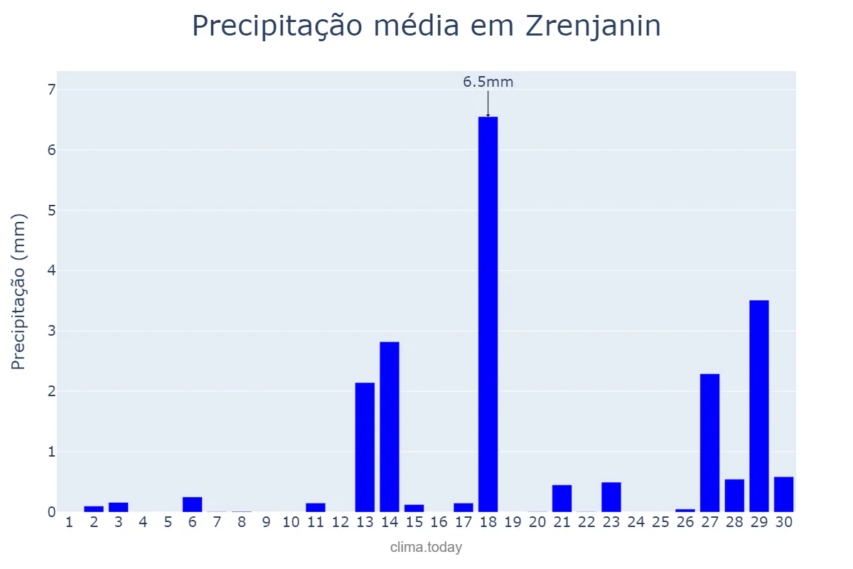 Precipitação em abril em Zrenjanin, Zrenjanin, RS