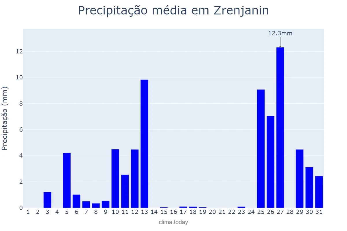 Precipitação em dezembro em Zrenjanin, Zrenjanin, RS