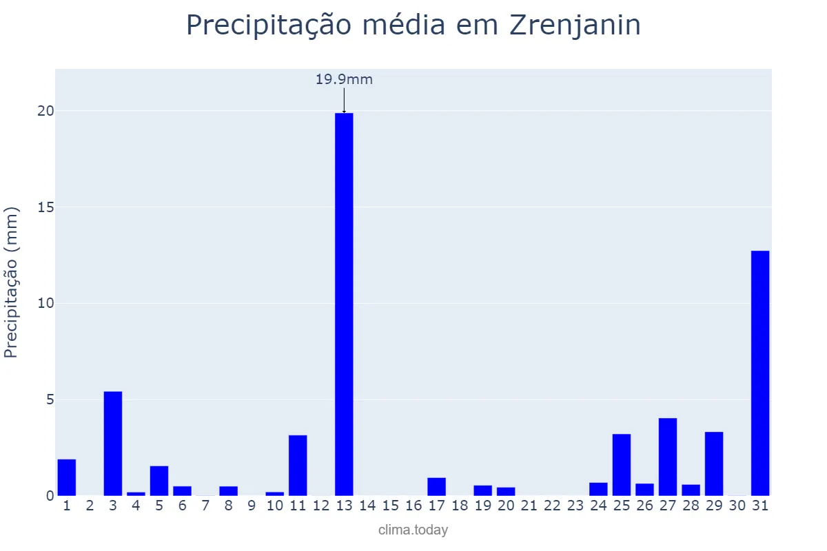 Precipitação em janeiro em Zrenjanin, Zrenjanin, RS