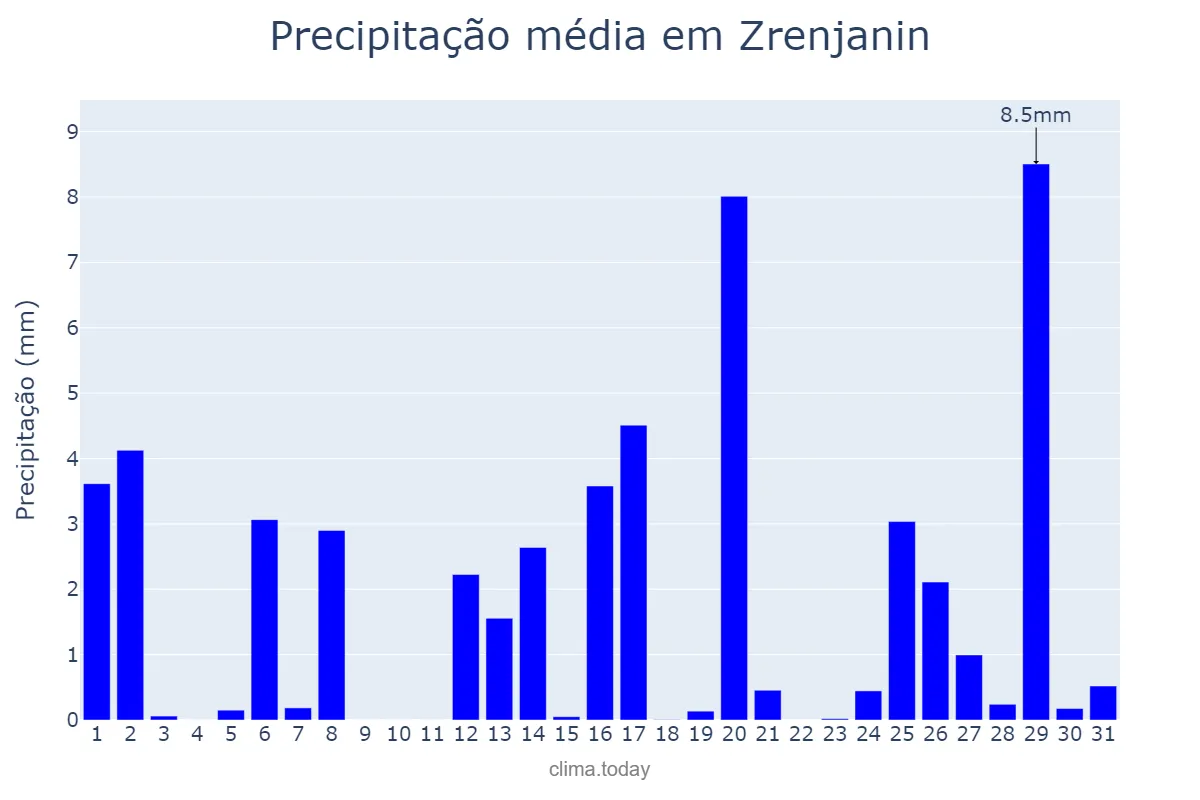 Precipitação em maio em Zrenjanin, Zrenjanin, RS