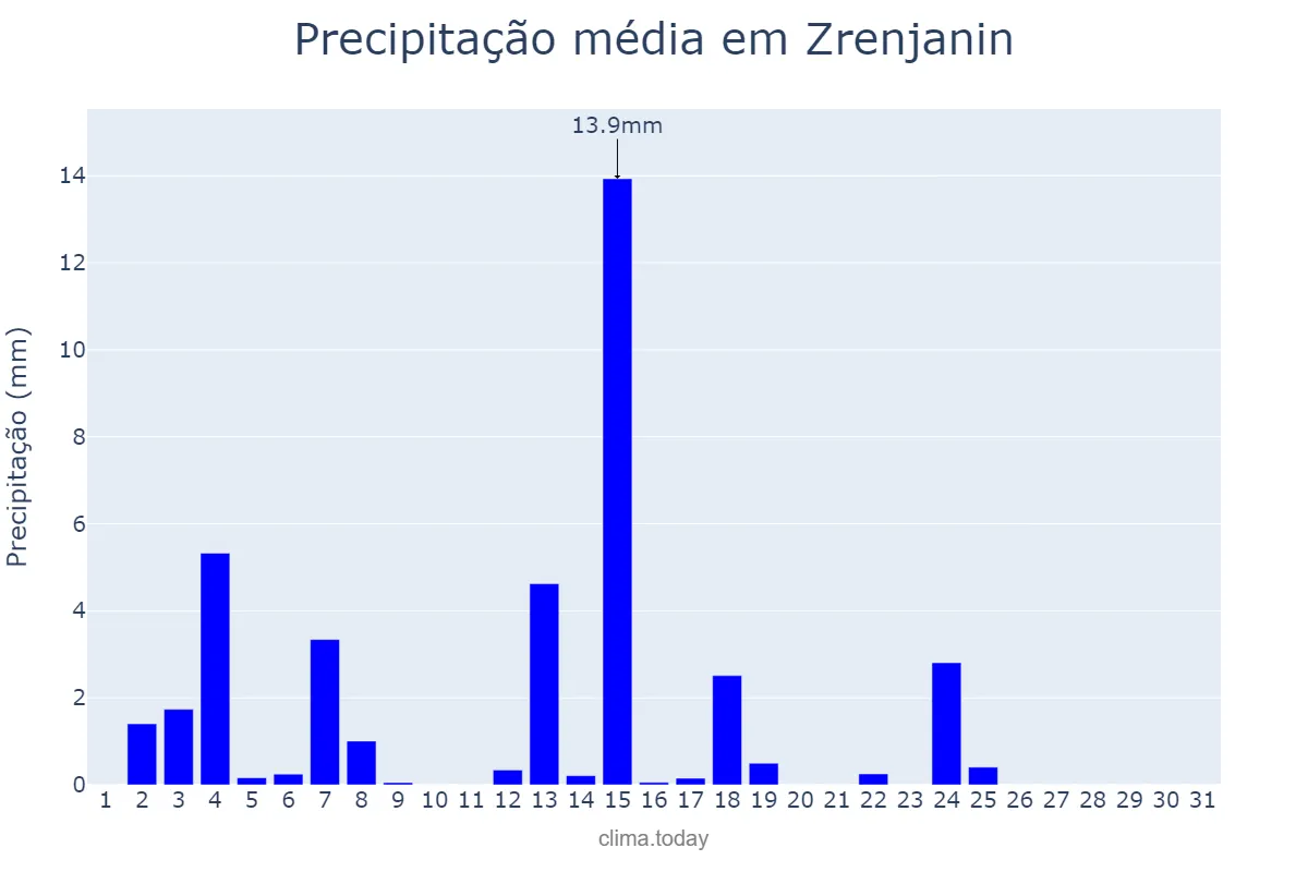 Precipitação em marco em Zrenjanin, Zrenjanin, RS