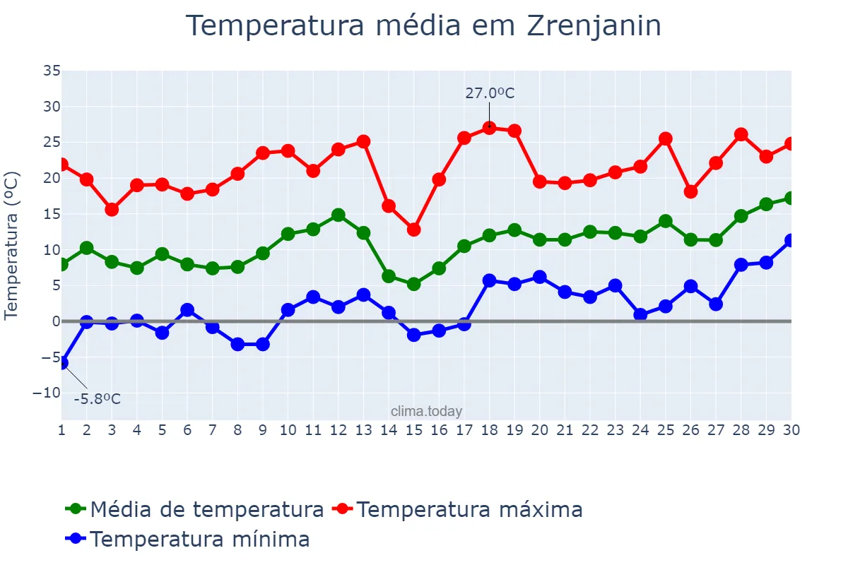 Temperatura em abril em Zrenjanin, Zrenjanin, RS
