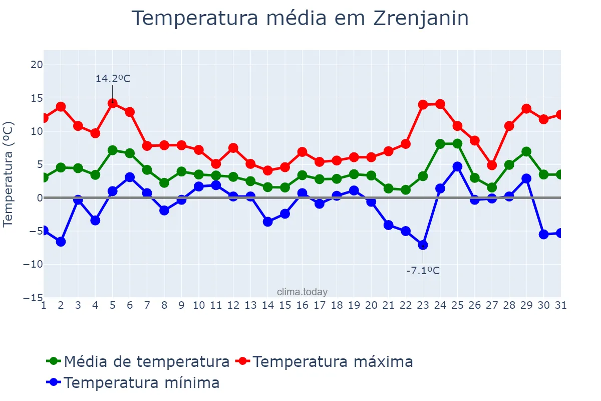 Temperatura em dezembro em Zrenjanin, Zrenjanin, RS