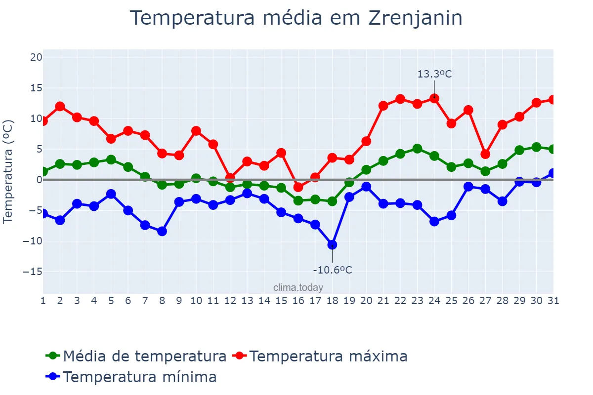 Temperatura em janeiro em Zrenjanin, Zrenjanin, RS