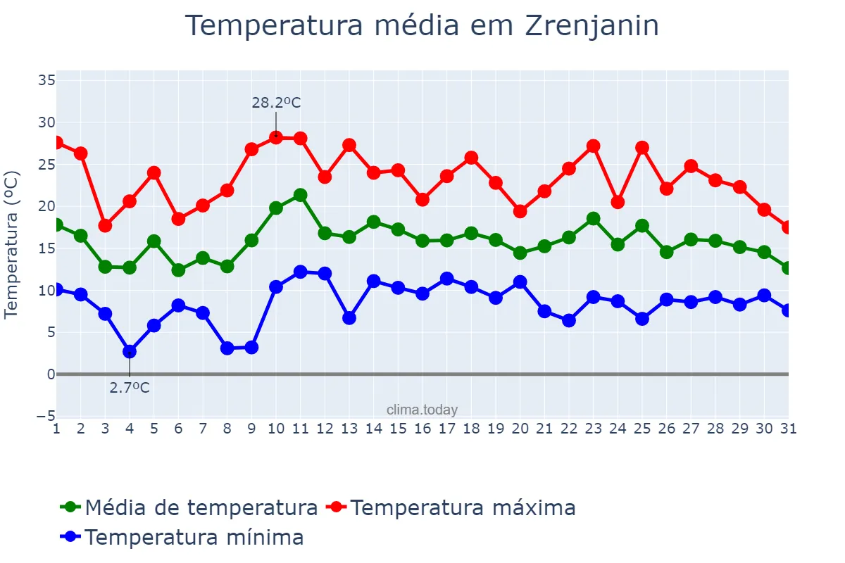 Temperatura em maio em Zrenjanin, Zrenjanin, RS