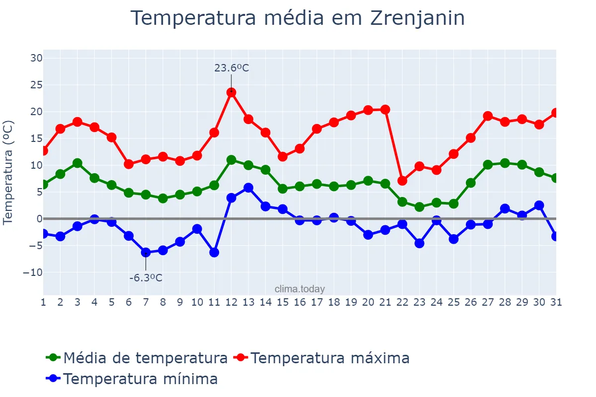 Temperatura em marco em Zrenjanin, Zrenjanin, RS